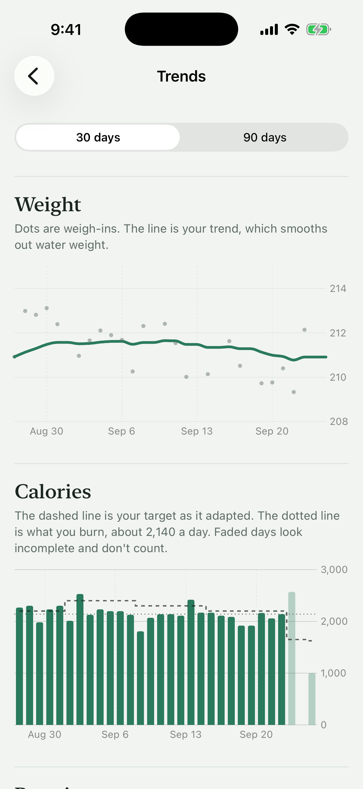 The weight trend easing down over four weeks
